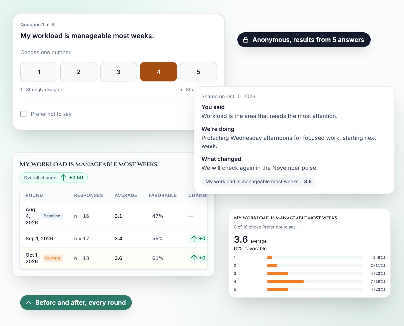 A pulse question as people answer it, the results, the team update and the before and after across rounds.