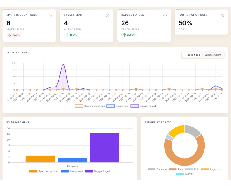 Vista previa de analítica de MeritForge